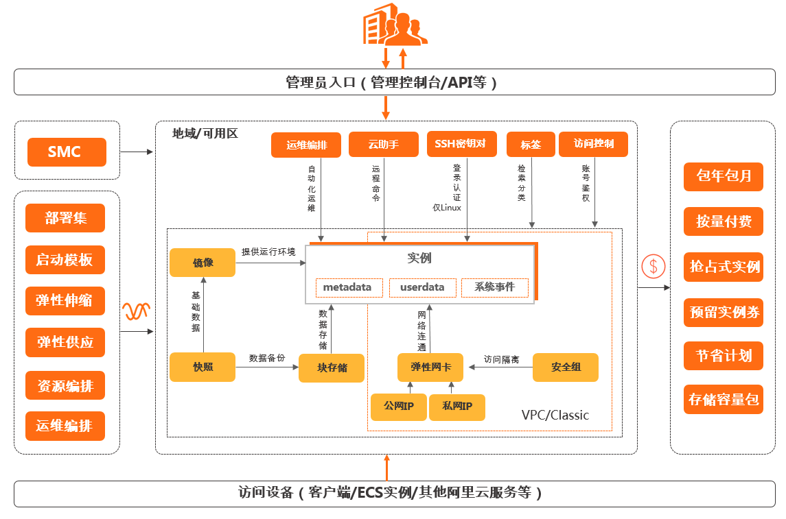 什么是阿里云服務器ECS？如何使用云服務器ECS？