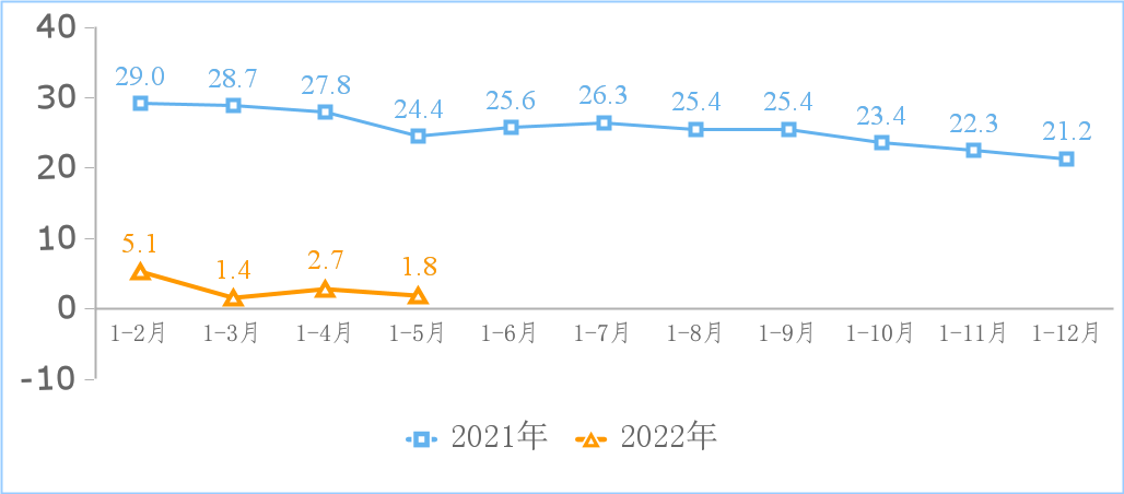 2022年1-5月份互聯網和相關服務業(yè)運行情況